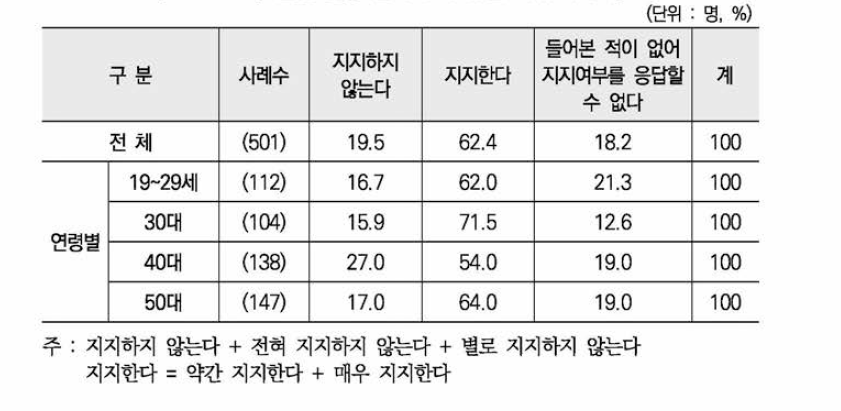 불법 촬영 편파 수사 규탄 시위 지지 정도