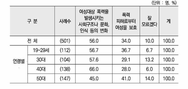 여성안전사업의 개선방향