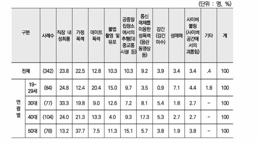 대구의 심각한 여성폭력 문제(1순위)