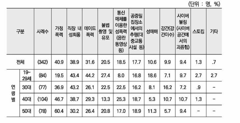 대구의 심각한 여성폭력 문제(1+2순위)