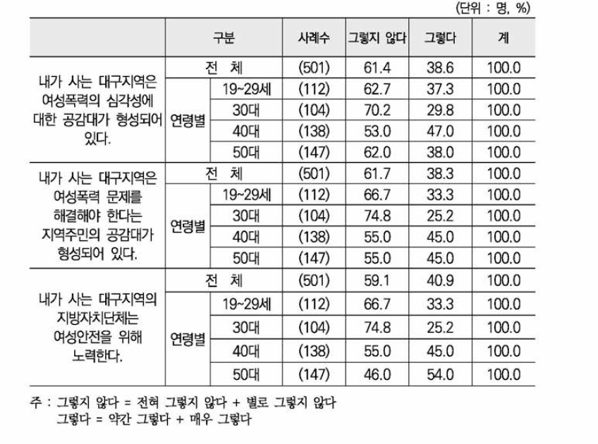 여성폭력 문제의 심각성에 대한 지역 내 공감과 개선노력