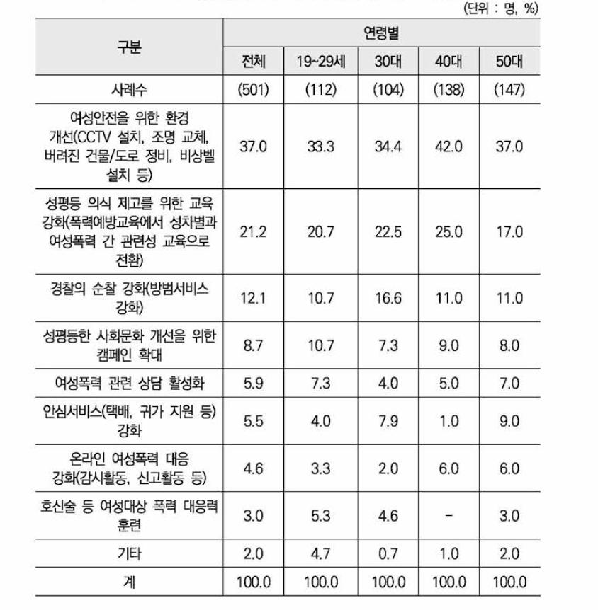 여성폭력 문제 해결을 위한 필요한 조치(1순위)