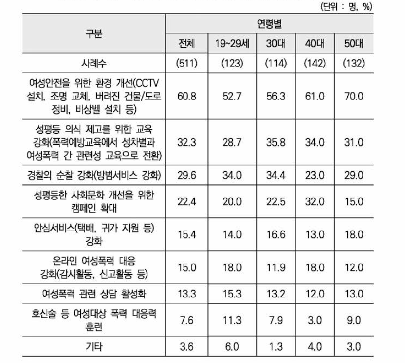 여성폭력 문제 해결을 위한 필요한 조치(1+2순위)