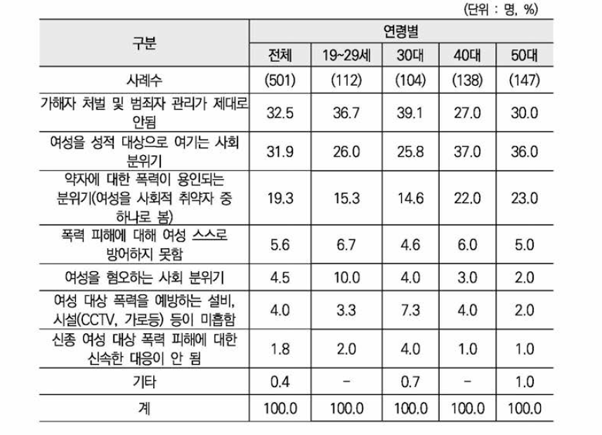 우리사회 여성폭력 문제 발생 이유(1순위)