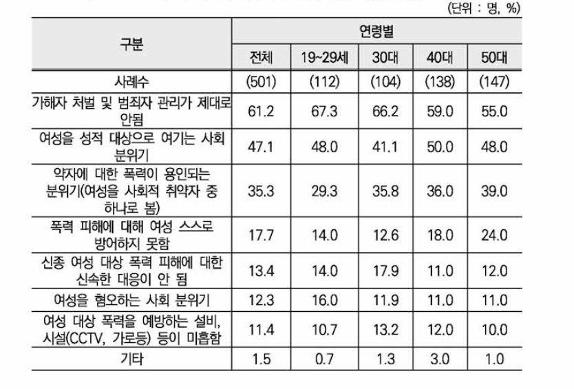 우리사회 여성폭력 문제 발생 이유(1순위+2순위)