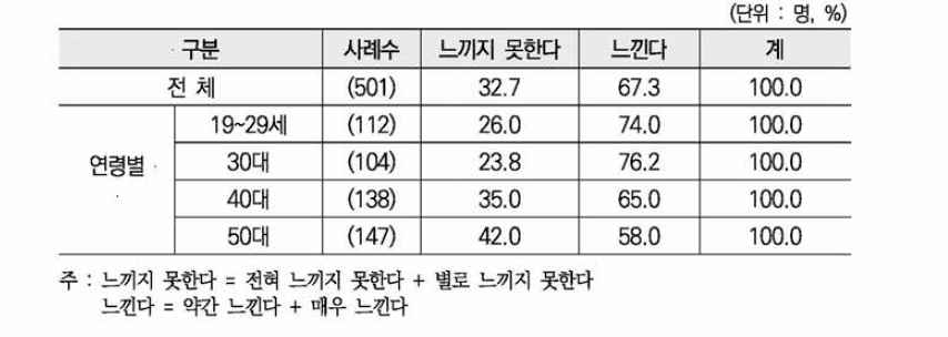 여성폭력 피해에 대한 두려움