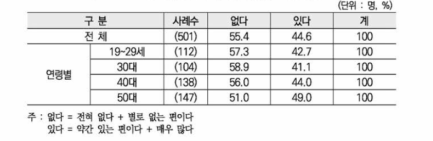 지역사회의 성차별·성평등 이슈 관심도