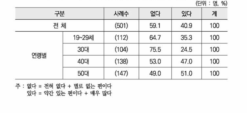 지역사회의 성차별·성불평등 문제 해결 의지