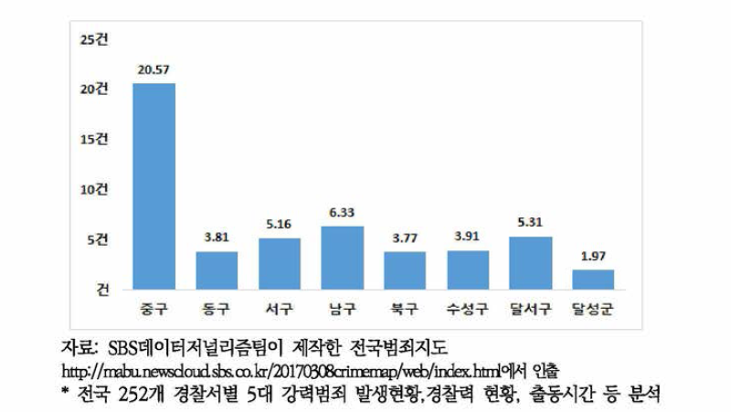 지역별 인구 1만명당 성폭력 발생건수