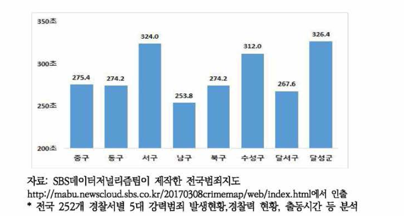 지역별 112 평균 출동시간(초)