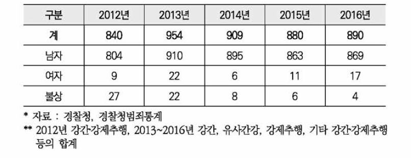 강력범죄-강간·강제추행 검거 현황(대구청)