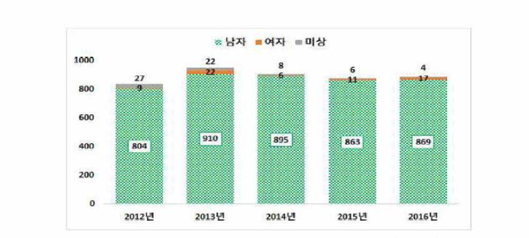 강력범죄-강간·강제추행 검거 현황(대구청)