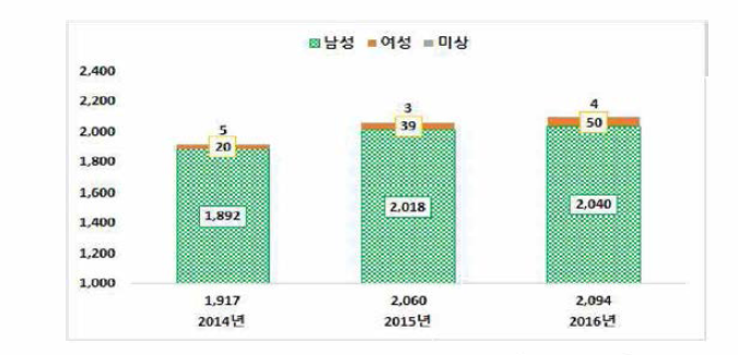 성폭력 범죄자 검거현황(지방검찰청)