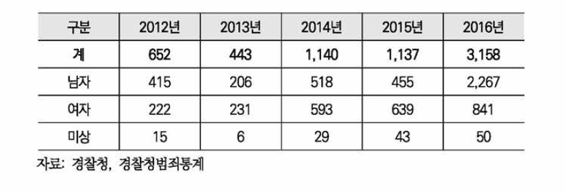 성매매 범죄자 검거현황(대구청)