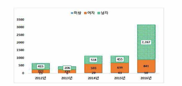 성매매 범죄자 검거현황(대구청)