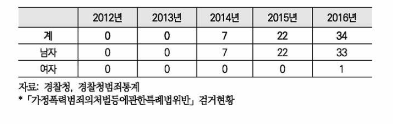 가정폭력 범죄자 검거현황(대구청)