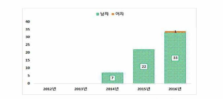 가정폭력 범죄자 검거 현황(대구청)