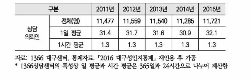 1366상담센터 이용현황