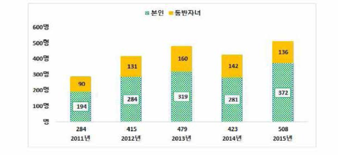 긴급피난처 이용실적