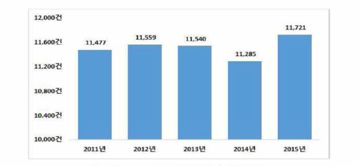 366상담센터 이용현황