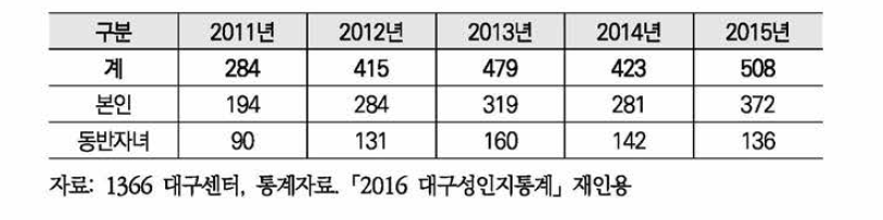 긴급피난처 이용실적