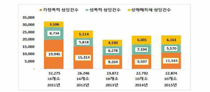 가정폭력·성폭력·성매매 상담소 수와 상담건수