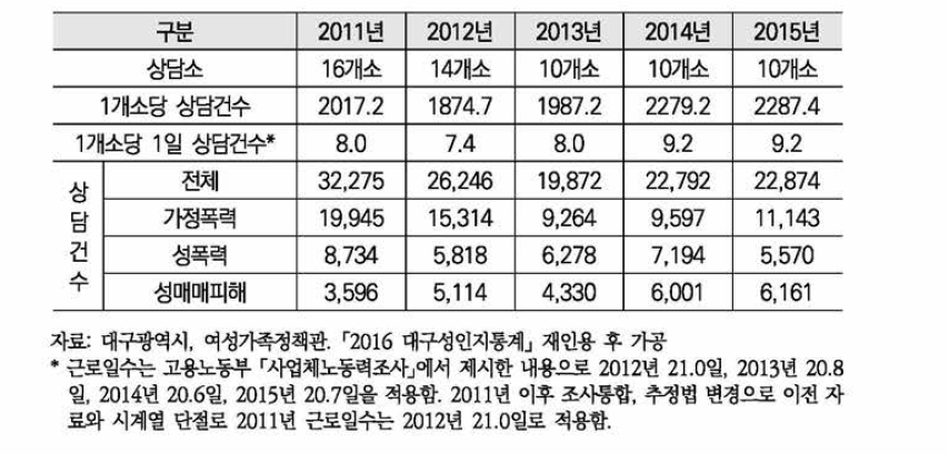 가정폭력·성폭력·성매매 상담소 수와 상담건수