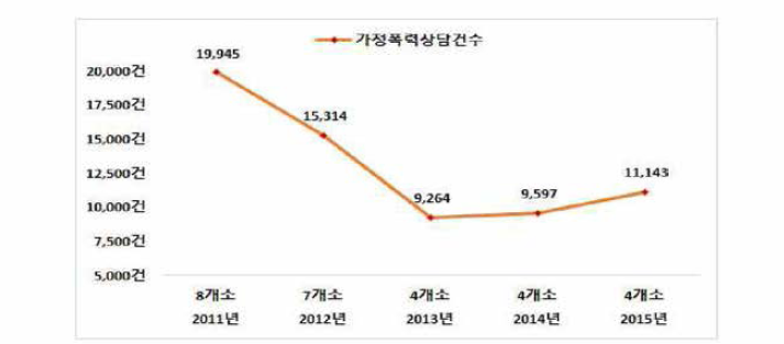 가정폭력 상담소 수와 상담건수