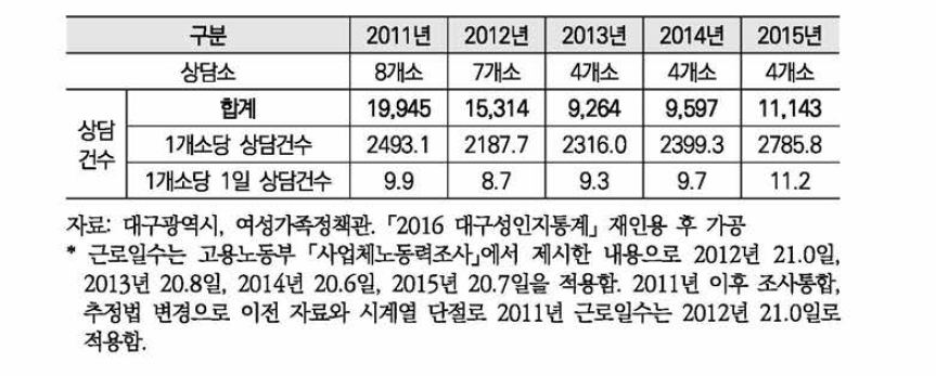 가정폭력 상담소 수와 상담건수