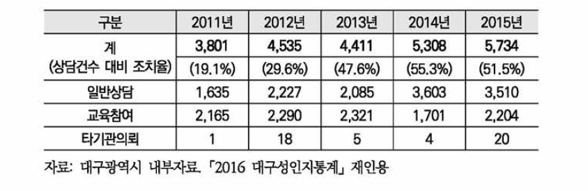 가정폭력 가해자 조치결과