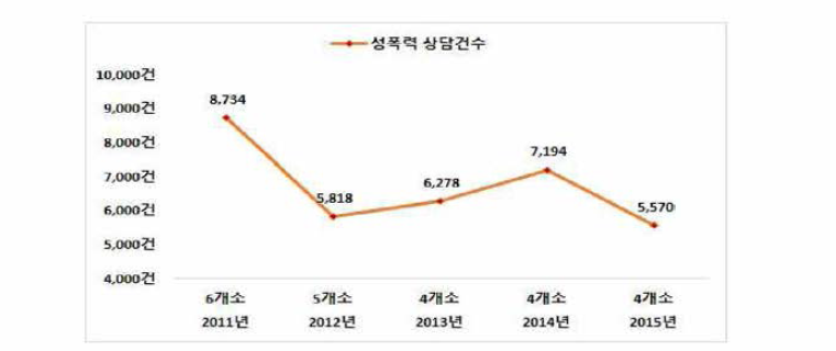 성폭력 상담소 수와 상담건수