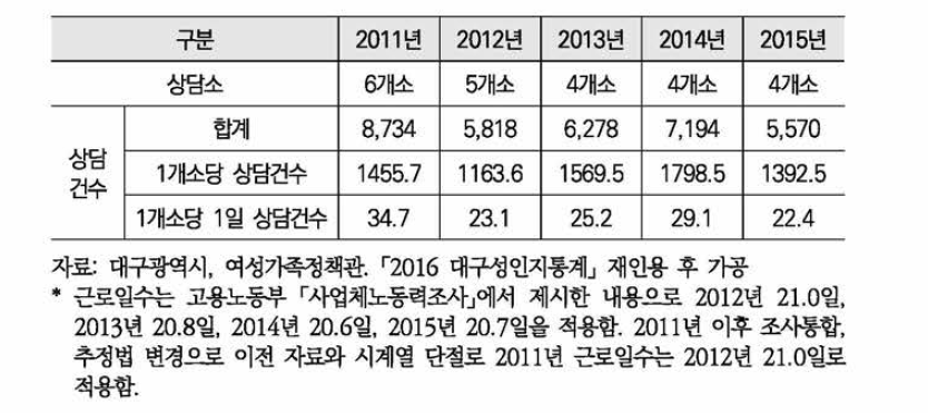 성폭력 상담소 수와 상담건수