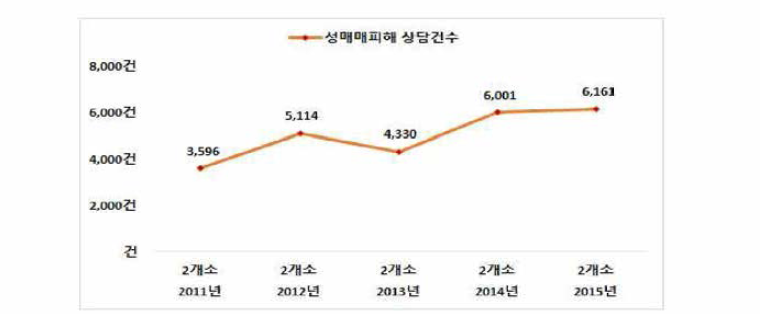 성매매 상담소 수와 상담건수