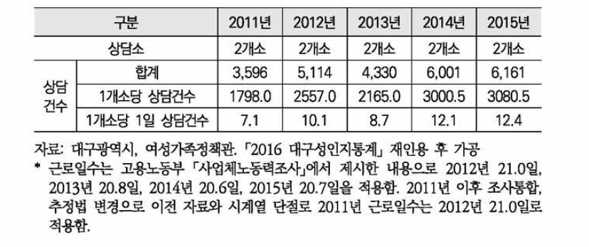 성매매 상담소 수와 상담건수