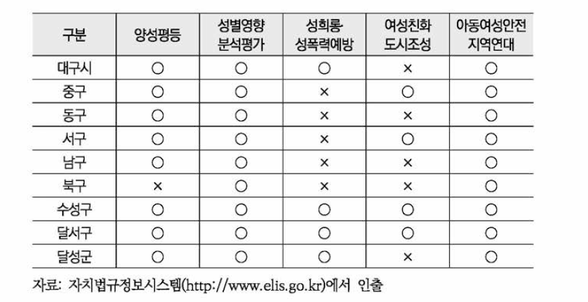 자치구 여성정책 관련 조례 현황