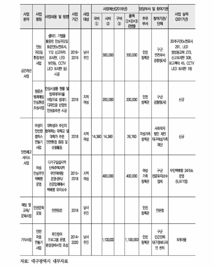 대구광역시 여성안전 사업현황