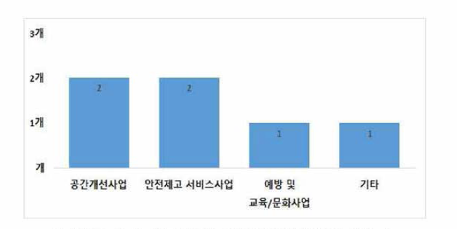 대구광역시 여성안전사업 분야별 사업 수