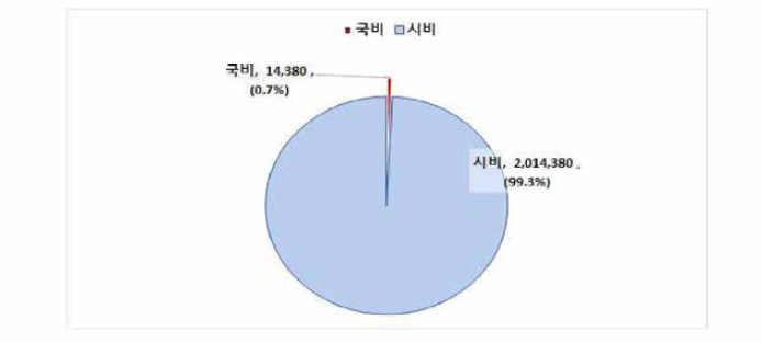 대구광역시 여성안전사업 예산구조