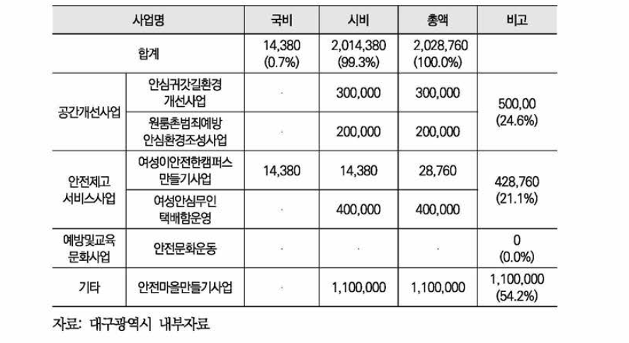 대구광역시 여성안전 예산현황