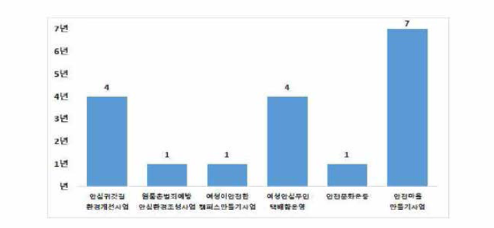 대구광역시 여성안전사업 사업기간