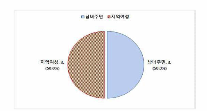 대구광역시 여성안전사업 사업대상