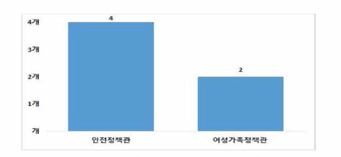 대구광역시 여성안전사업 담당부서