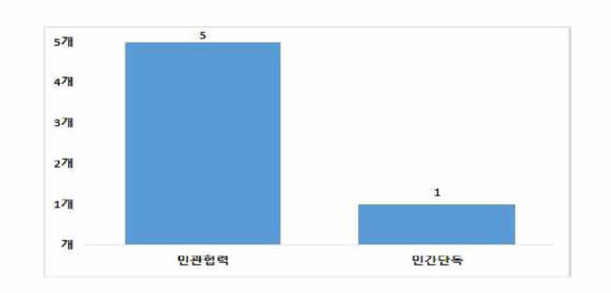 대구광역시 여성안전사업 수행방법