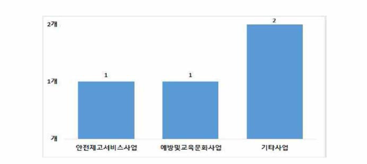 중구 여성안전사업 분야별 사업 수