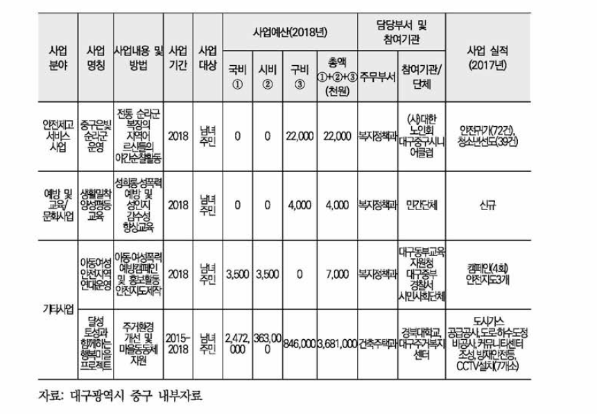 중구 여성안전 사업현황