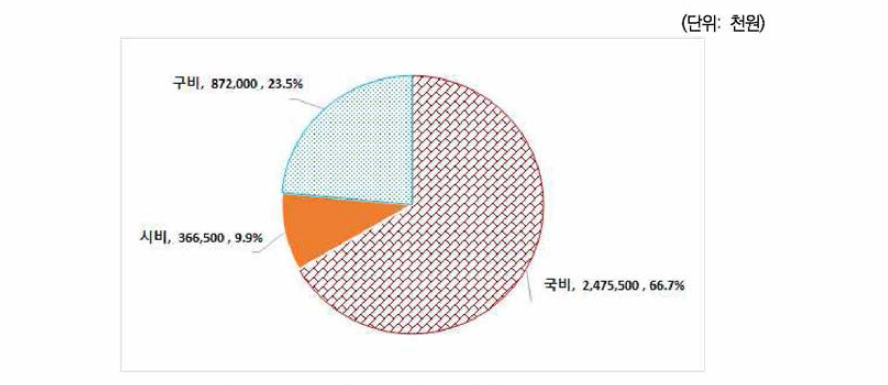 중구 여성안전사업 예산구조