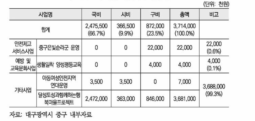 중구 여성안전 예산현황