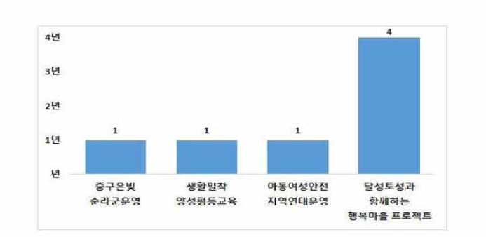 중구 여성안전사업 기간