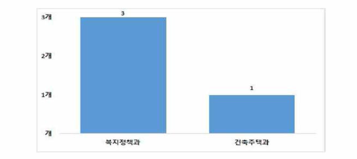 중구 여성안전사업 담당부서