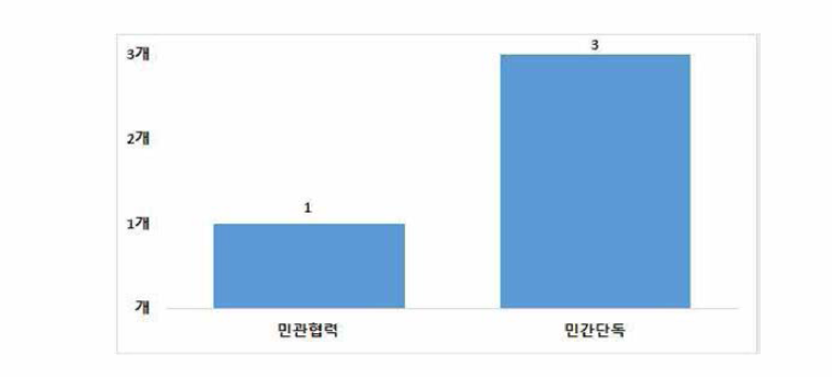 중구 여성안전사업 수행방법